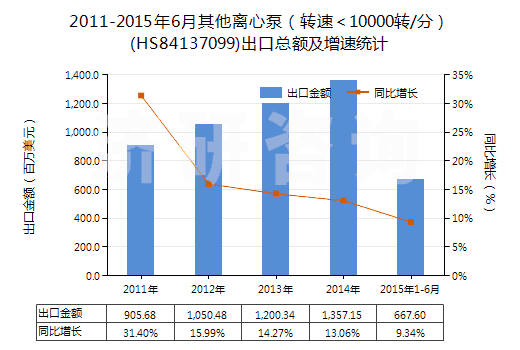 2011-2015年6月其他離心泵(轉(zhuǎn)速<10000轉(zhuǎn)/分)(HS84137099)出口總額及增速統(tǒng)計(jì) 2011-2015年6月其他離心泵(轉(zhuǎn)速<10000轉(zhuǎn)/分)(HS84137099)出口總額及增速統(tǒng)計(jì)